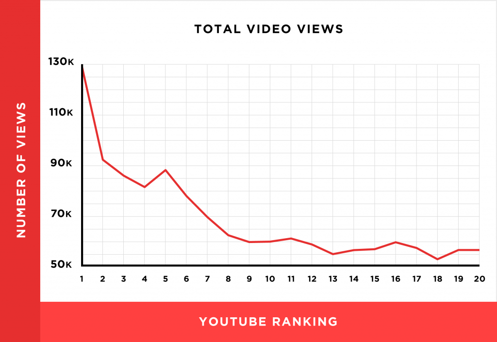 分析了百万个YouTube，总结出11个视频排名因素