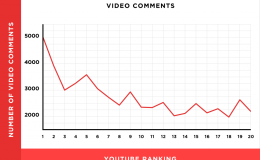 分析了百万个YouTube，总结出11个视频排名因素