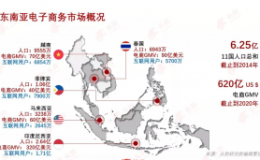 跨境电商市场调研之东南亚市场特点