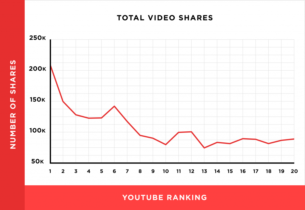 分析了百万个YouTube，总结出11个视频排名因素-5