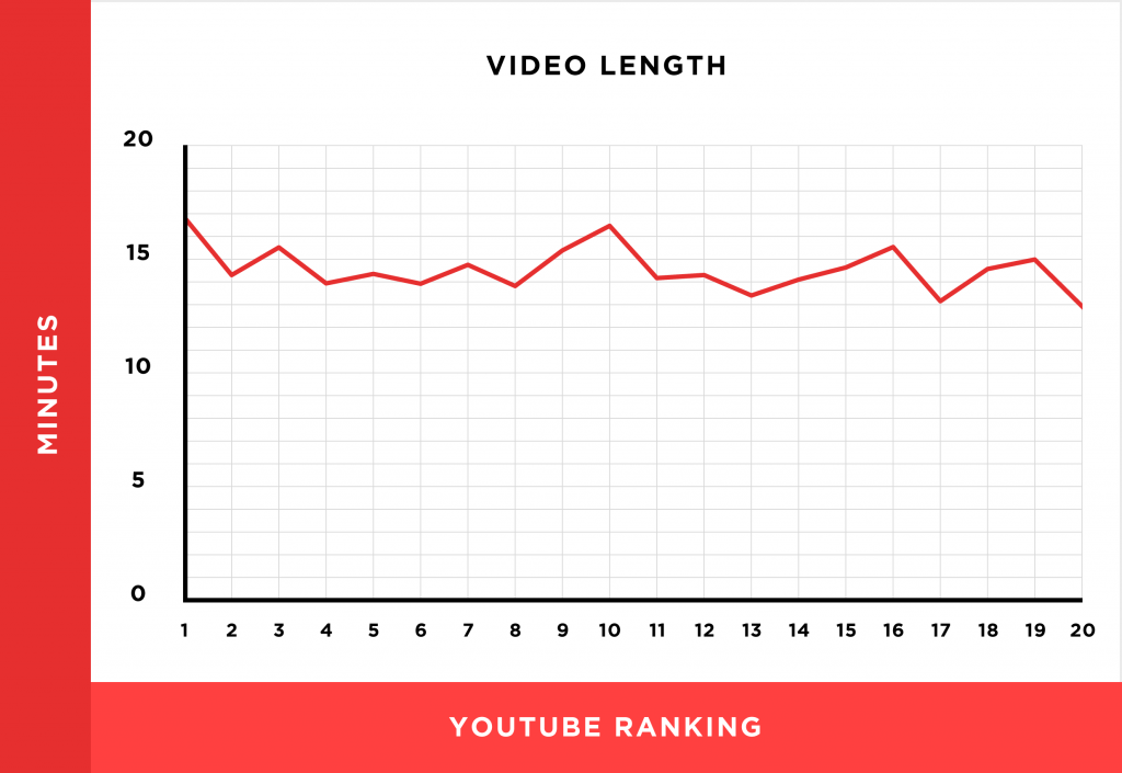 分析了百万个YouTube，总结出11个视频排名因素-2