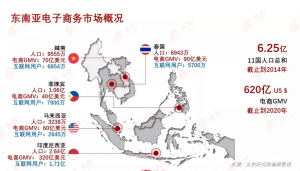 跨境电商市场调研之东南亚市场特点